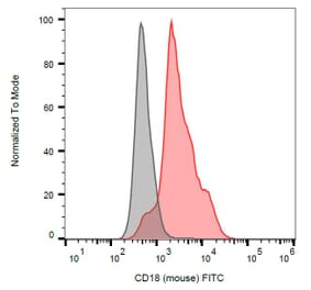 Flow Cytometry - Anti-CD18 Antibody [M18/2] (FITC) (A86481) - Antibodies.com