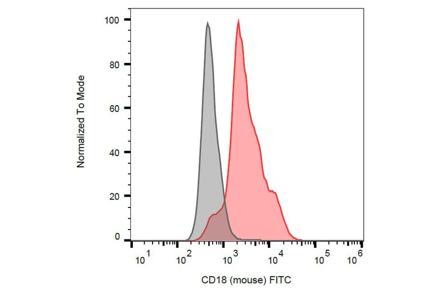 Flow Cytometry - Anti-CD18 Antibody [M18/2] (FITC) (A86481) - Antibodies.com