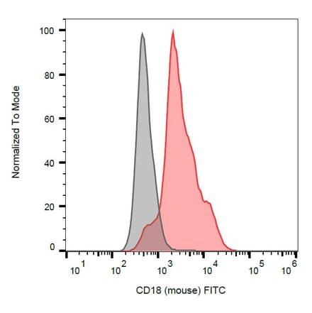 Flow Cytometry - Anti-CD18 Antibody [M18/2] (FITC) (A86481) - Antibodies.com