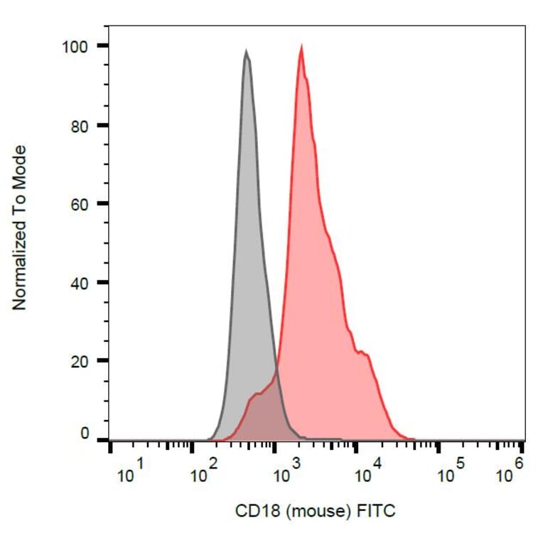 Flow Cytometry - Anti-CD18 Antibody [M18/2] (FITC) (A86481) - Antibodies.com