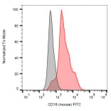 Flow Cytometry - Anti-CD18 Antibody [M18/2] (FITC) (A86481) - Antibodies.com
