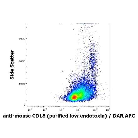 Flow Cytometry - Anti-CD18 Antibody [M18/2] - Low endotoxin, Azide free (A86484)