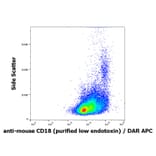 Flow Cytometry - Anti-CD18 Antibody [M18/2] - Low endotoxin, Azide free (A86484)