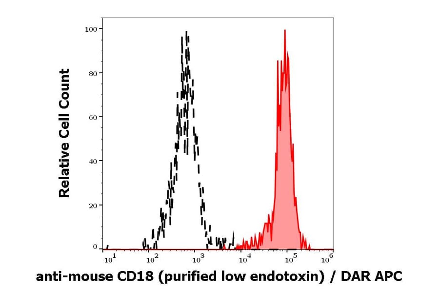 Flow Cytometry - Anti-CD18 Antibody [M18/2] - Low endotoxin, Azide free (A86484)