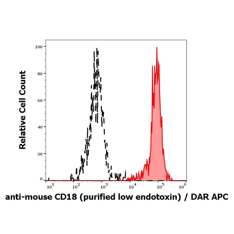 Flow Cytometry - Anti-CD18 Antibody [M18/2] - Low endotoxin, Azide free (A86484)
