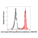Flow Cytometry - Anti-CD18 Antibody [M18/2] - Low endotoxin, Azide free (A86484)