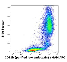 Flow Cytometry - Anti-CD11b Antibody [ICRF44] - Low endotoxin, Azide free (A86485)