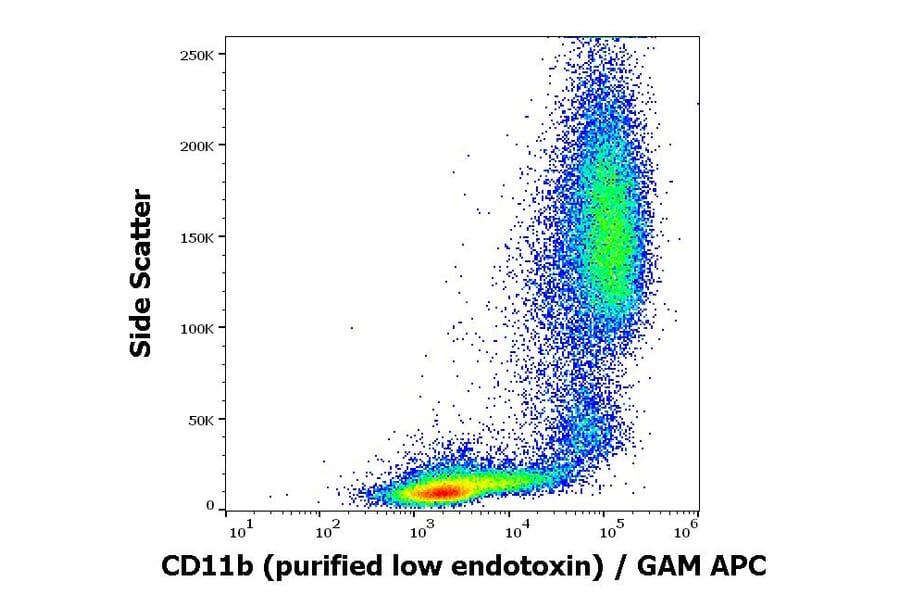 Flow Cytometry - Anti-CD11b Antibody [ICRF44] - Low endotoxin, Azide free (A86485)