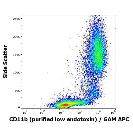 Flow Cytometry - Anti-CD11b Antibody [ICRF44] - Low endotoxin, Azide free (A86485)
