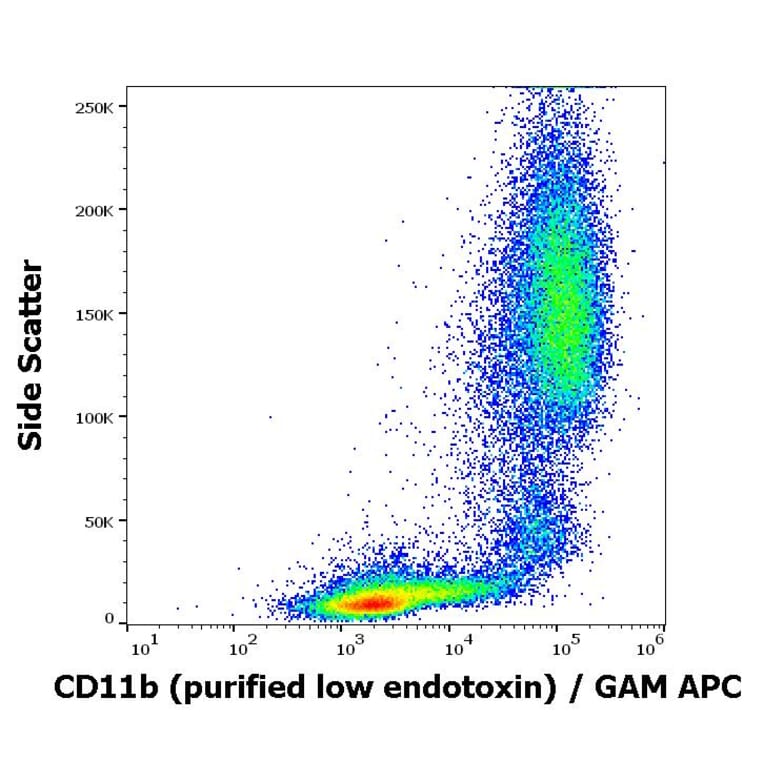 Flow Cytometry - Anti-CD11b Antibody [ICRF44] - Low endotoxin, Azide free (A86485)