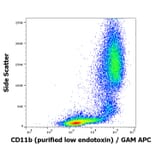 Flow Cytometry - Anti-CD11b Antibody [ICRF44] - Low endotoxin, Azide free (A86485)