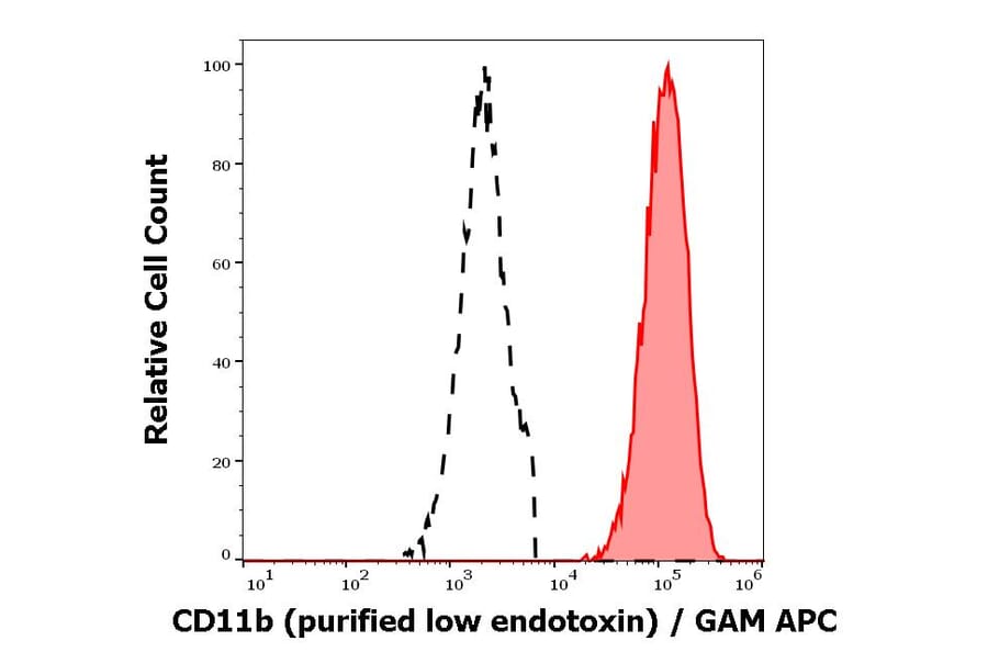 Flow Cytometry - Anti-CD11b Antibody [ICRF44] - Low endotoxin, Azide free (A86485)