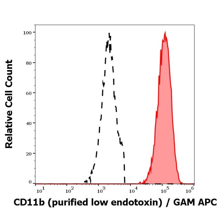 Flow Cytometry - Anti-CD11b Antibody [ICRF44] - Low endotoxin, Azide free (A86485)