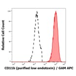 Flow Cytometry - Anti-CD11b Antibody [ICRF44] - Low endotoxin, Azide free (A86485)