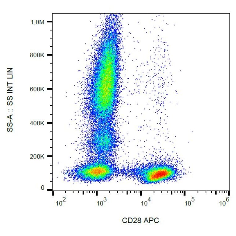 Flow Cytometry - Anti-CD28 Antibody [CD28.2] (APC) (A86487) - Antibodies.com