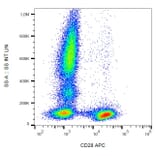 Flow Cytometry - Anti-CD28 Antibody [CD28.2] (APC) (A86487) - Antibodies.com