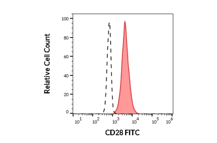 Flow Cytometry - Anti-CD28 Antibody [CD28.2] (FITC) (A86489)