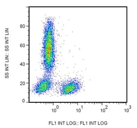 Flow Cytometry - Anti-CD28 Antibody [CD28.2] (FITC) (A86488) - Antibodies.com