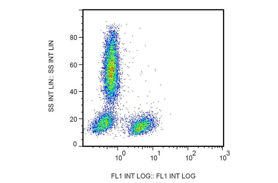Flow Cytometry - Anti-CD28 Antibody [CD28.2] (FITC) (A86488) - Antibodies.com