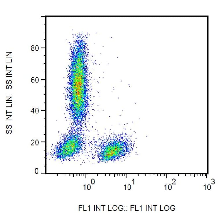 Flow Cytometry - Anti-CD28 Antibody [CD28.2] (FITC) (A86488) - Antibodies.com
