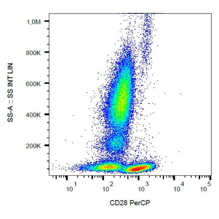 Flow Cytometry - Anti-CD28 Antibody [CD28.2] (PerCP) (A86490) - Antibodies.com