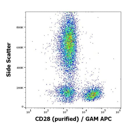 Flow Cytometry - Anti-CD28 Antibody [CD28.2] (A86493)