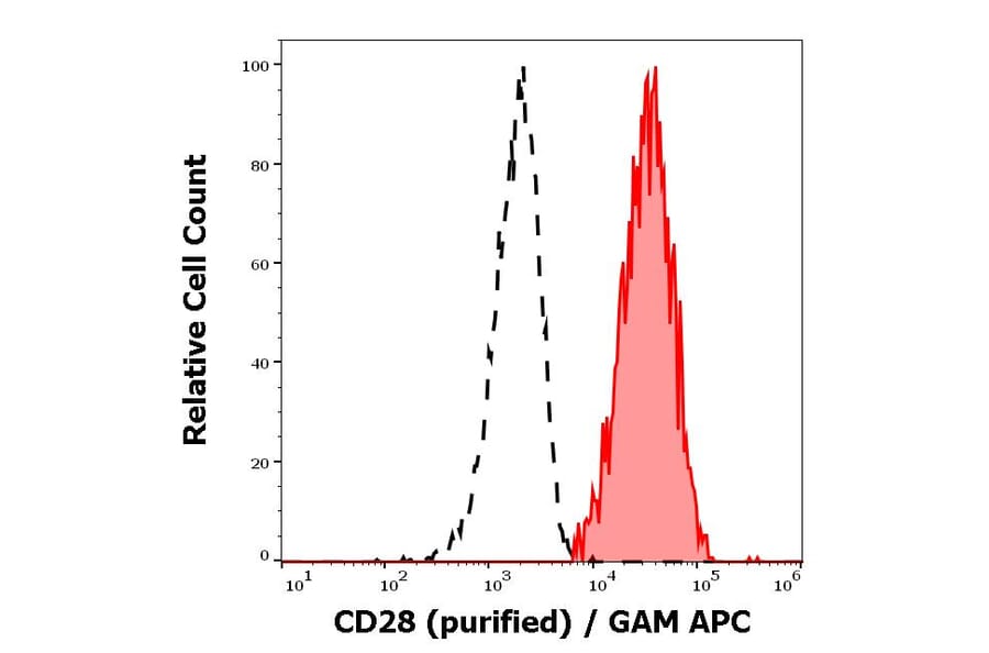 Flow Cytometry - Anti-CD28 Antibody [CD28.2] (A86493)
