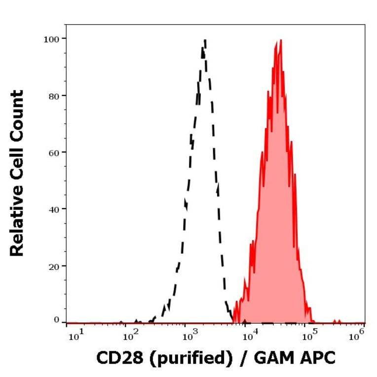 Flow Cytometry - Anti-CD28 Antibody [CD28.2] (A86493)