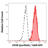Flow Cytometry - Anti-CD28 Antibody [CD28.2] (A86493)