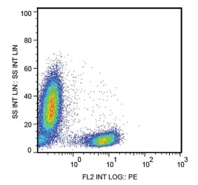Flow Cytometry - Anti-CD28 Antibody [CD28.2] (A86491) - Antibodies.com