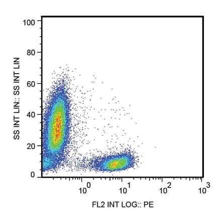 Flow Cytometry - Anti-CD28 Antibody [CD28.2] (A86491) - Antibodies.com