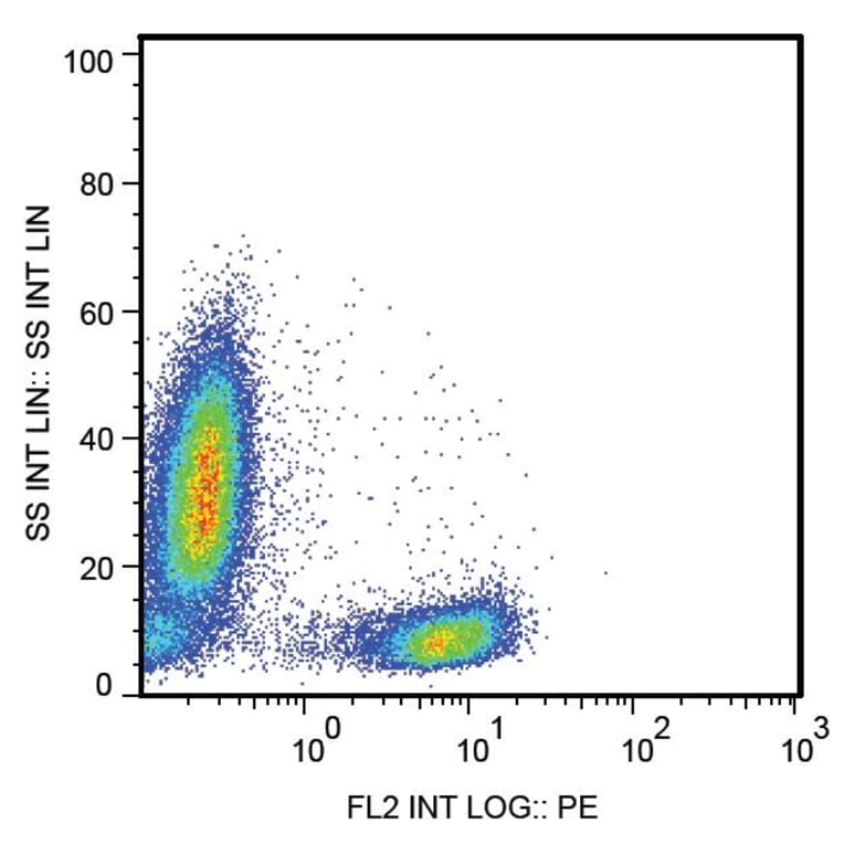 Flow Cytometry - Anti-CD28 Antibody [CD28.2] (A86491) - Antibodies.com