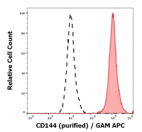 Flow Cytometry - Anti-VE Cadherin Antibody [55-7H1] (A86494)