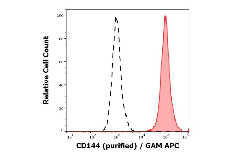Flow Cytometry - Anti-VE Cadherin Antibody [55-7H1] (A86494)