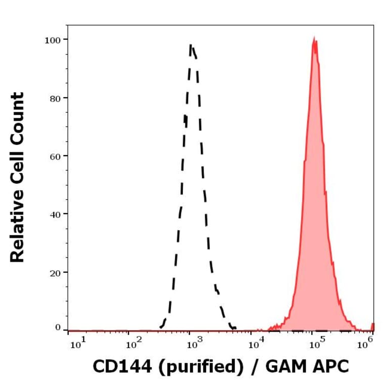 Flow Cytometry - Anti-VE Cadherin Antibody [55-7H1] (A86494)