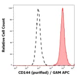 Flow Cytometry - Anti-VE Cadherin Antibody [55-7H1] (A86494)