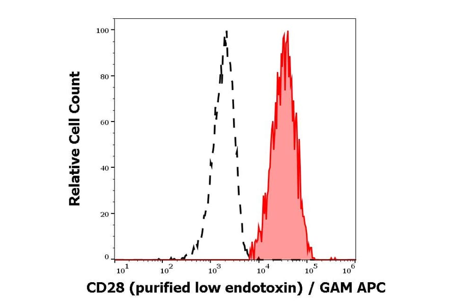 Flow Cytometry - Anti-CD28 Antibody [CD28.2] - Low endotoxin, Azide free (A86496)