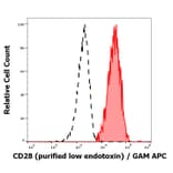 Flow Cytometry - Anti-CD28 Antibody [CD28.2] - Low endotoxin, Azide free (A86496)
