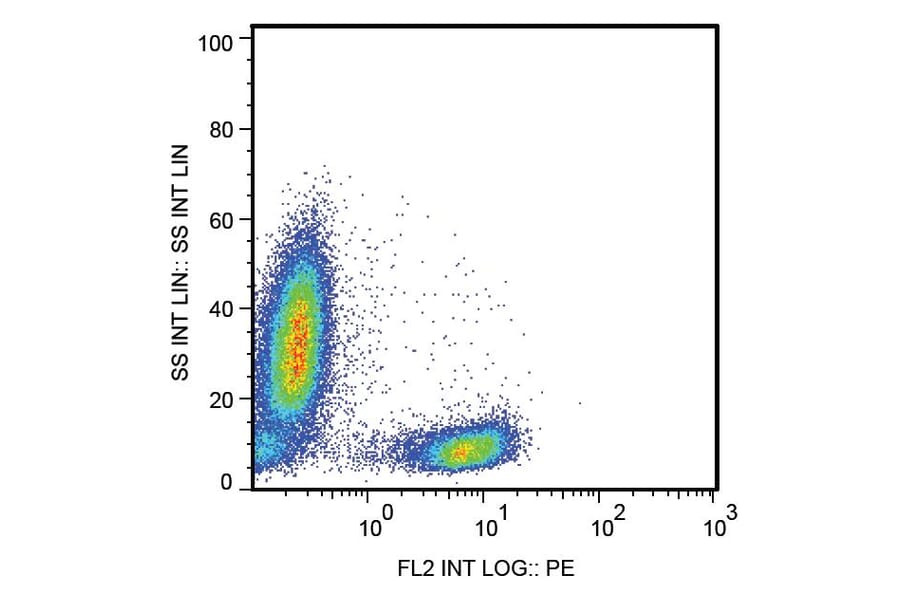 Flow Cytometry - Anti-CD28 Antibody [CD28.2] - Low endotoxin, Azide free (A86493) - Antibodies.com