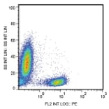 Flow Cytometry - Anti-CD28 Antibody [CD28.2] - Low endotoxin, Azide free (A86493) - Antibodies.com
