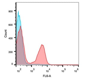 Flow Cytometry - Anti-CD3 epsilon Antibody [145-2C11] (APC) (A86498)
