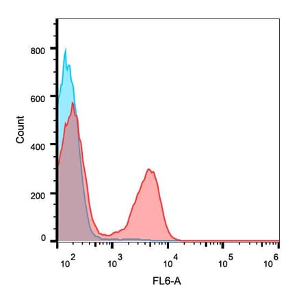 Flow Cytometry - Anti-CD3 epsilon Antibody [145-2C11] (APC) (A86498)