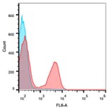 Flow Cytometry - Anti-CD3 epsilon Antibody [145-2C11] (APC) (A86498)