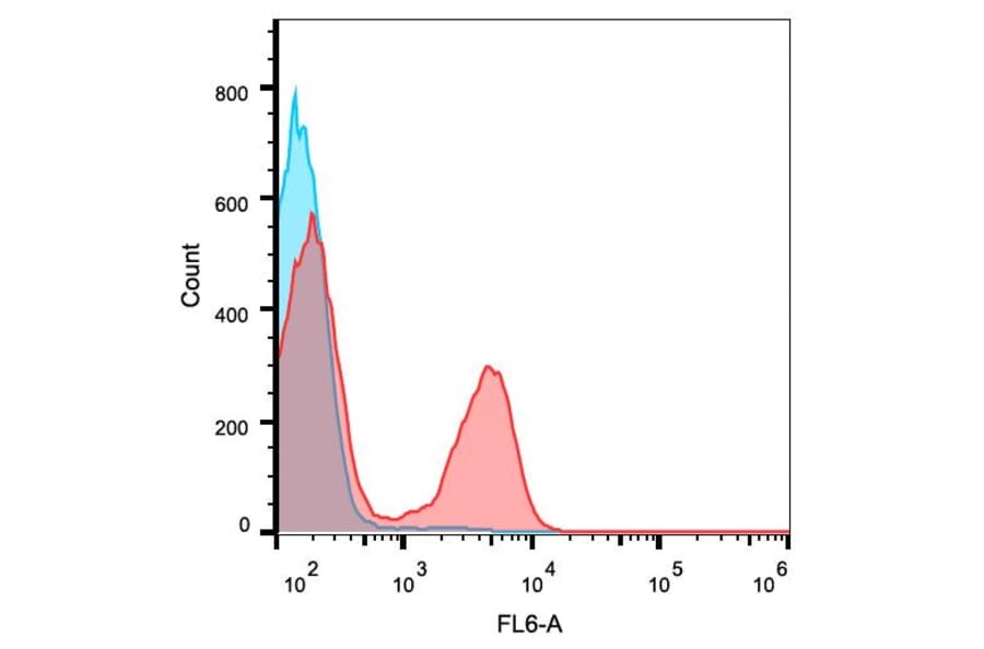 Flow Cytometry - Anti-CD3 Antibody [145-2C11] (APC) (A86497) - Antibodies.com