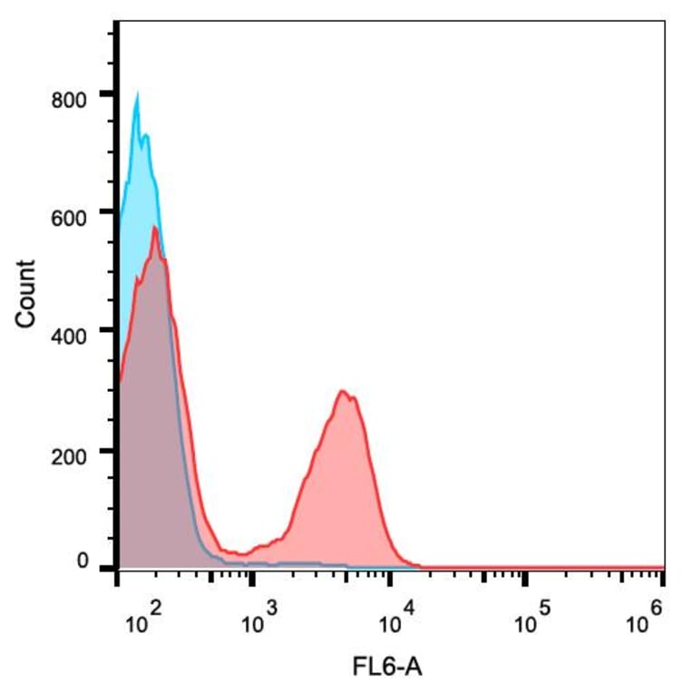 Flow Cytometry - Anti-CD3 Antibody [145-2C11] (APC) (A86497) - Antibodies.com
