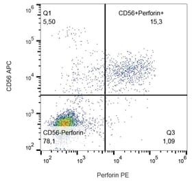 Flow Cytometry - Anti-Perforin Antibody [dG9] (PE) (A86498) - Antibodies.com