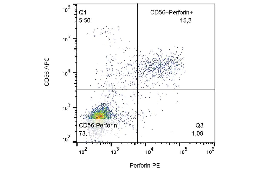 Flow Cytometry - Anti-Perforin Antibody [dG9] (PE) (A86498) - Antibodies.com