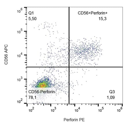 Flow Cytometry - Anti-Perforin Antibody [dG9] (PE) (A86498) - Antibodies.com