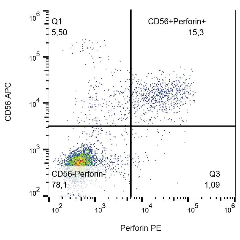 Flow Cytometry - Anti-Perforin Antibody [dG9] (PE) (A86498) - Antibodies.com