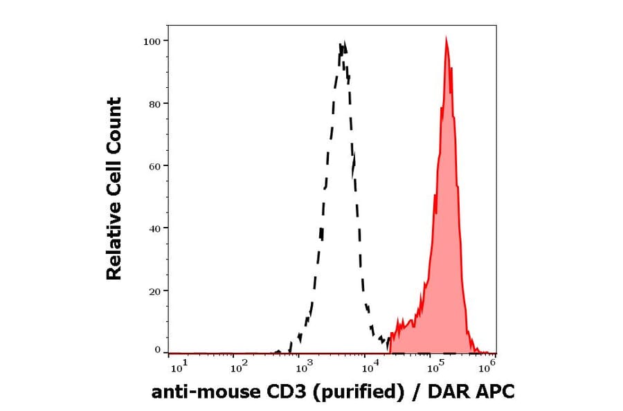 Flow Cytometry - Anti-CD3 epsilon Antibody [145-2C11] (A86500)